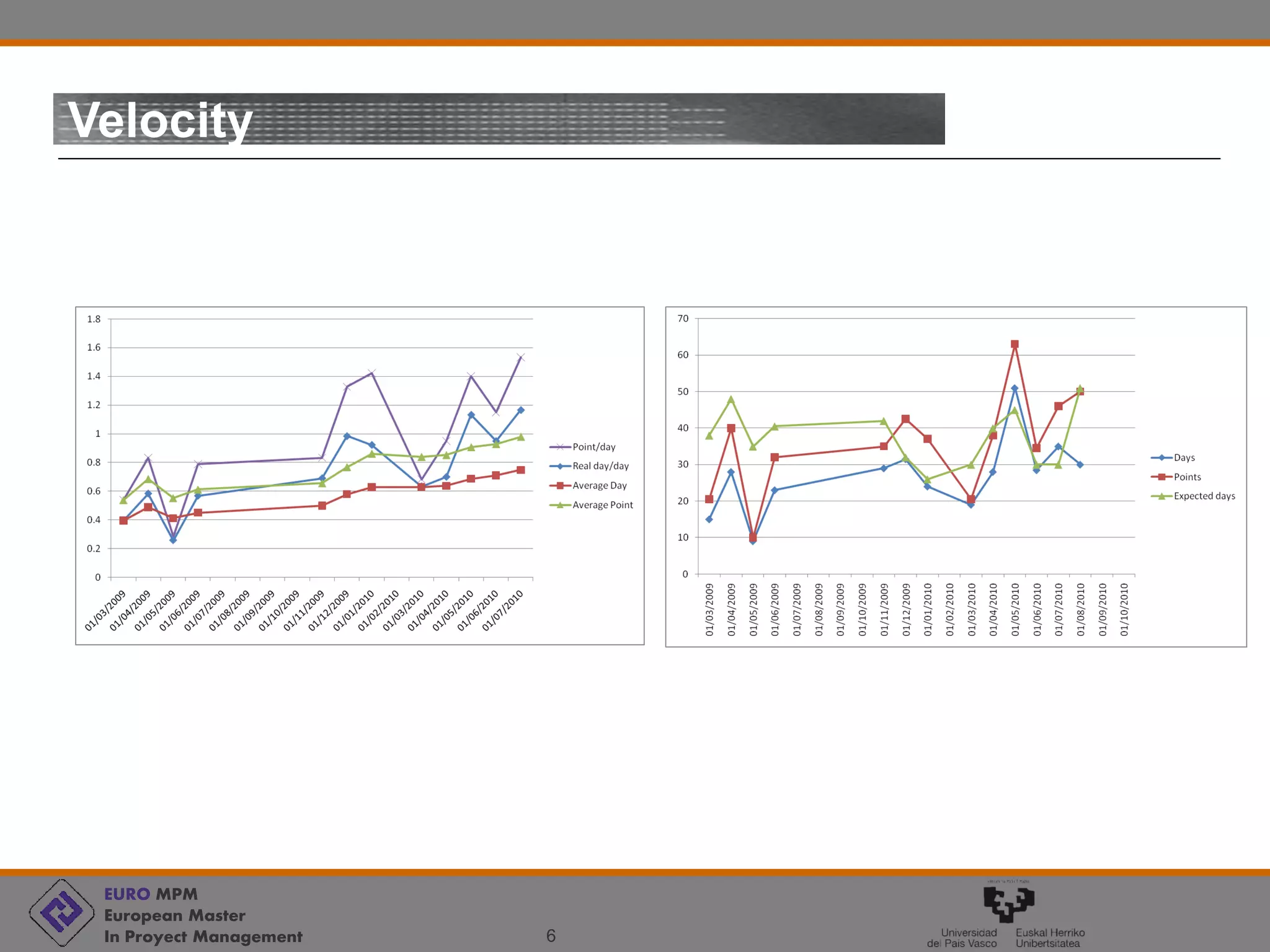 EURO MPM
European Master
In Proyect Management 6
Velocity
 