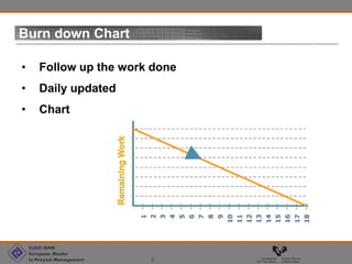 EURO MPM
European Master
In Proyect Management 3
Burn down Chart
• Follow up the work done
• Daily updated
• Chart
 