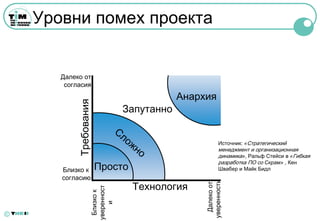Уровни помех проекта


       Далеко от
        согласия
                                             Анархия
           Требования

                                 Запутанно


                                                          Источник: «Стратегический
                                                          менеджмент и организационная
                                                          динамика», Ральф Стейси в «Гибкая
                                                          разработка ПО со Скрам» , Кен
       Близко к         Просто                            Швабер и Майк Бидл
       согласию
                                  Технология

                                                  уверенности
                                                    Далеко от
                    уверенност
                     Близко к

                        и




©
 