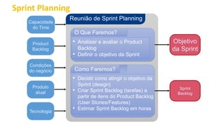 Sprint Planning
Reunião de Sprint Planning
O Que Faremos?
• Analisar e avaliar o Product
Backlog
• Definir o objetivo da Sprint
Como Faremos?
• Decidir como atingir o objetivo da
Sprint (design)
• Criar Sprint Backlog (tarefas) a
partir de itens do Product Backlog
(User Stories/Features)
• Estimar Sprint Backlog em horas
Objetivo
da Sprint
Sprint
Backlog
Condições
do negócio
Capacidade
do Time
Product
Backlog
Tecnologia
Produto
atual
 