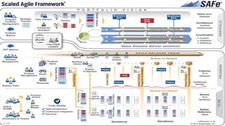 Impactos e Desmembramentos - SAFe
 