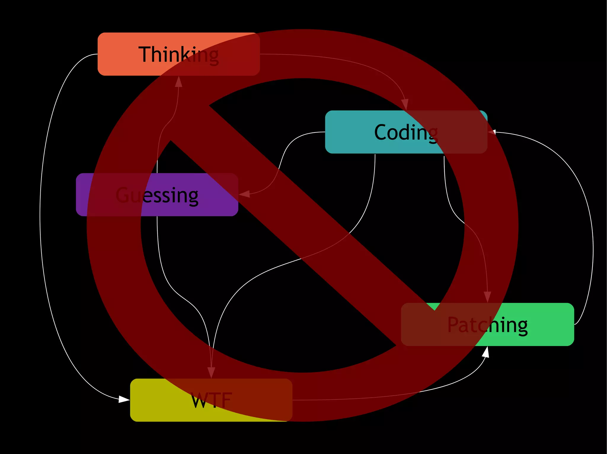 Thinking


             Coding

Guessing




                      Patching


       WTF
 