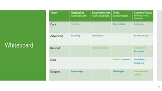 Whiteboard
Team Obstacles
want help with
Dependencies
want to highlight
Risks
to other teams
Current Focus
yesterday, today,
tomorrow
Core Need data Test w/ related A core story
Advanced Test failing External team An advanced story
Related Infrastruc-ture team A related story
Test w/ core
Data Next data, tomorrow Finished data
Starting next
Support System outage Defect logged Next release next
weekend
11
 