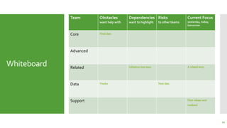 Whiteboard
Team Obstacles
want help with
Dependencies
want to highlight
Risks
to other teams
Current Focus
yesterday, today,
tomorrow
Core Need data
Advanced
Related Infrastruc-ture team A related story
Data Vendor Next data
Support Next release next
weekend
10
 