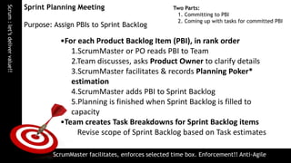 Scrum : let’s deliver value!!   Sprint Planning Meeting                            Two Parts:
                            ...