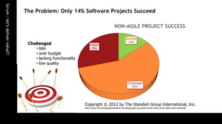 Scrum : let’s deliver value!!
                                The Problem: Only 14% Software Projects Succeed

           ...