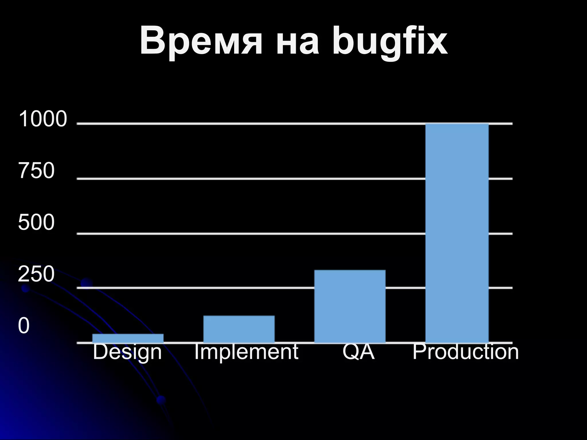 Время на bugfix
1000
750
500
250
0
Design Implement QA Production