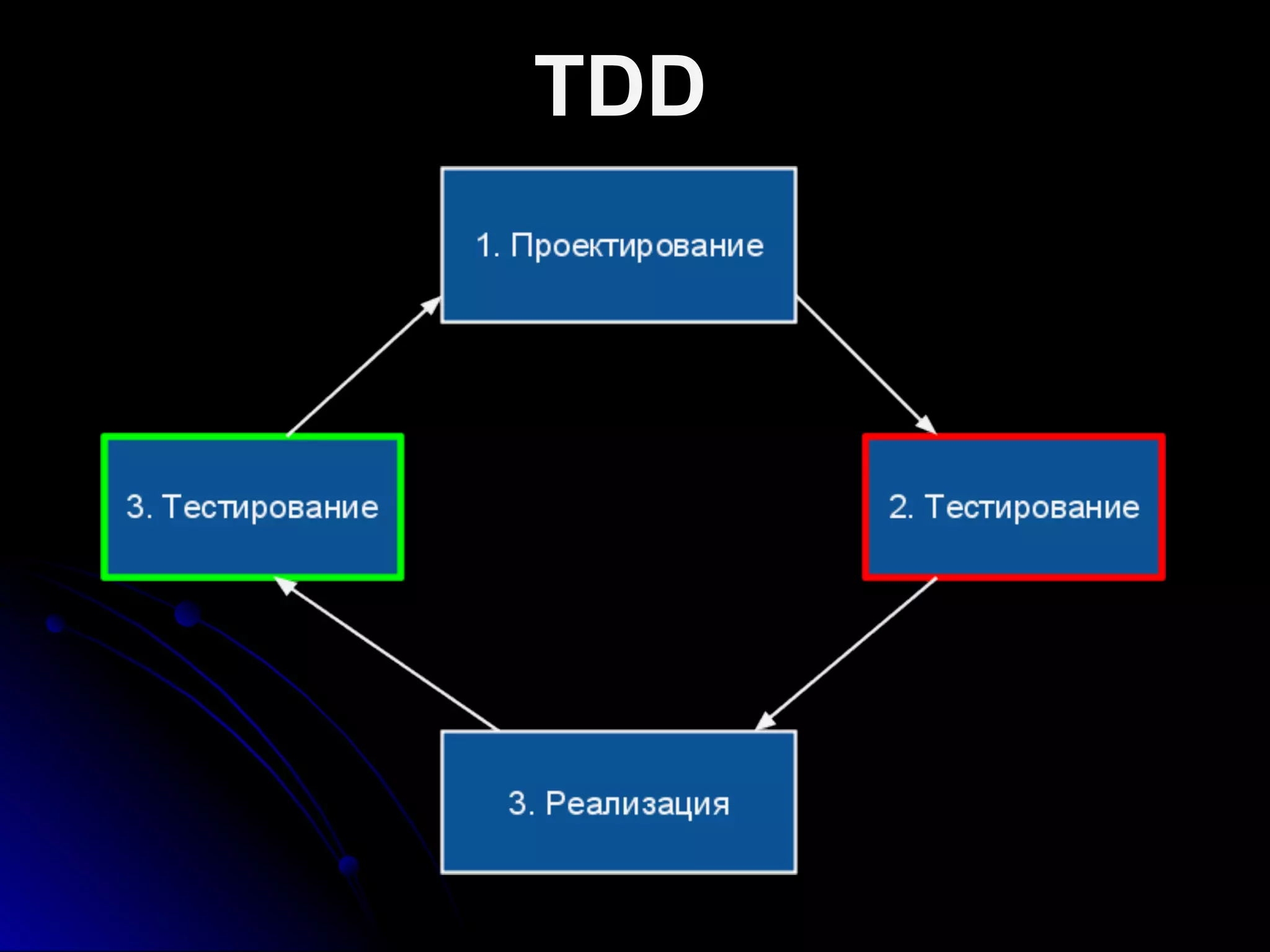 TDD