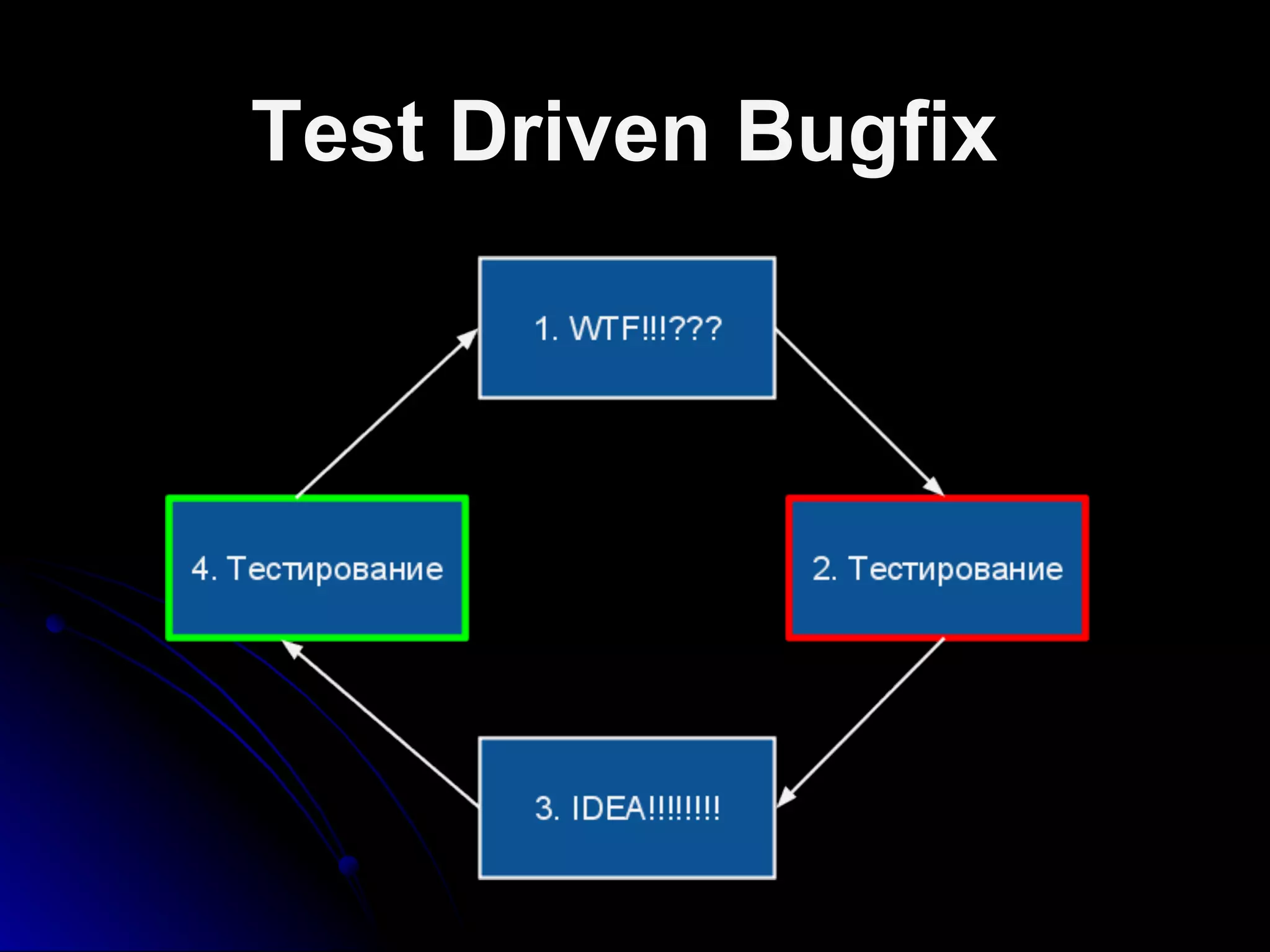 Test Driven Bugfix