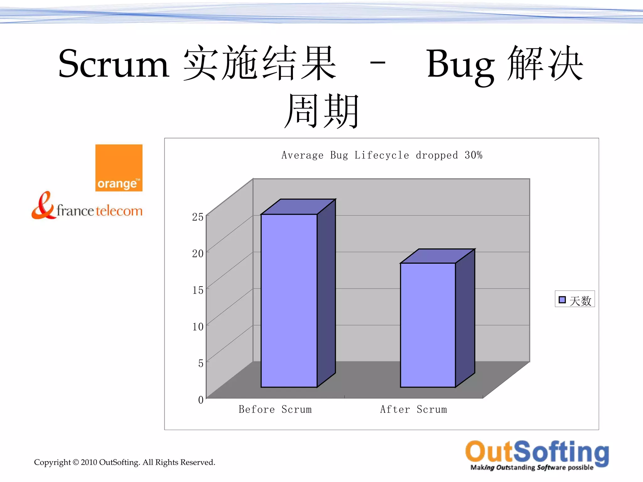 Scrum 实施结果 –  Bug 解决周期 
