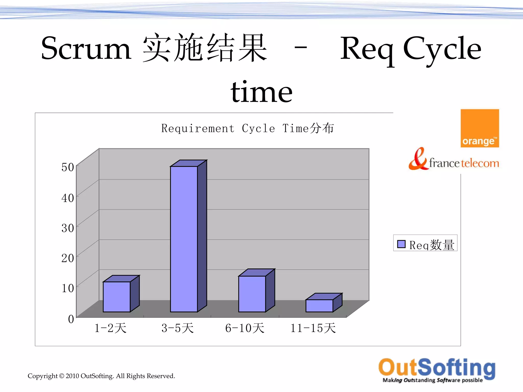 Scrum 实施结果 –  Req Cycle time 