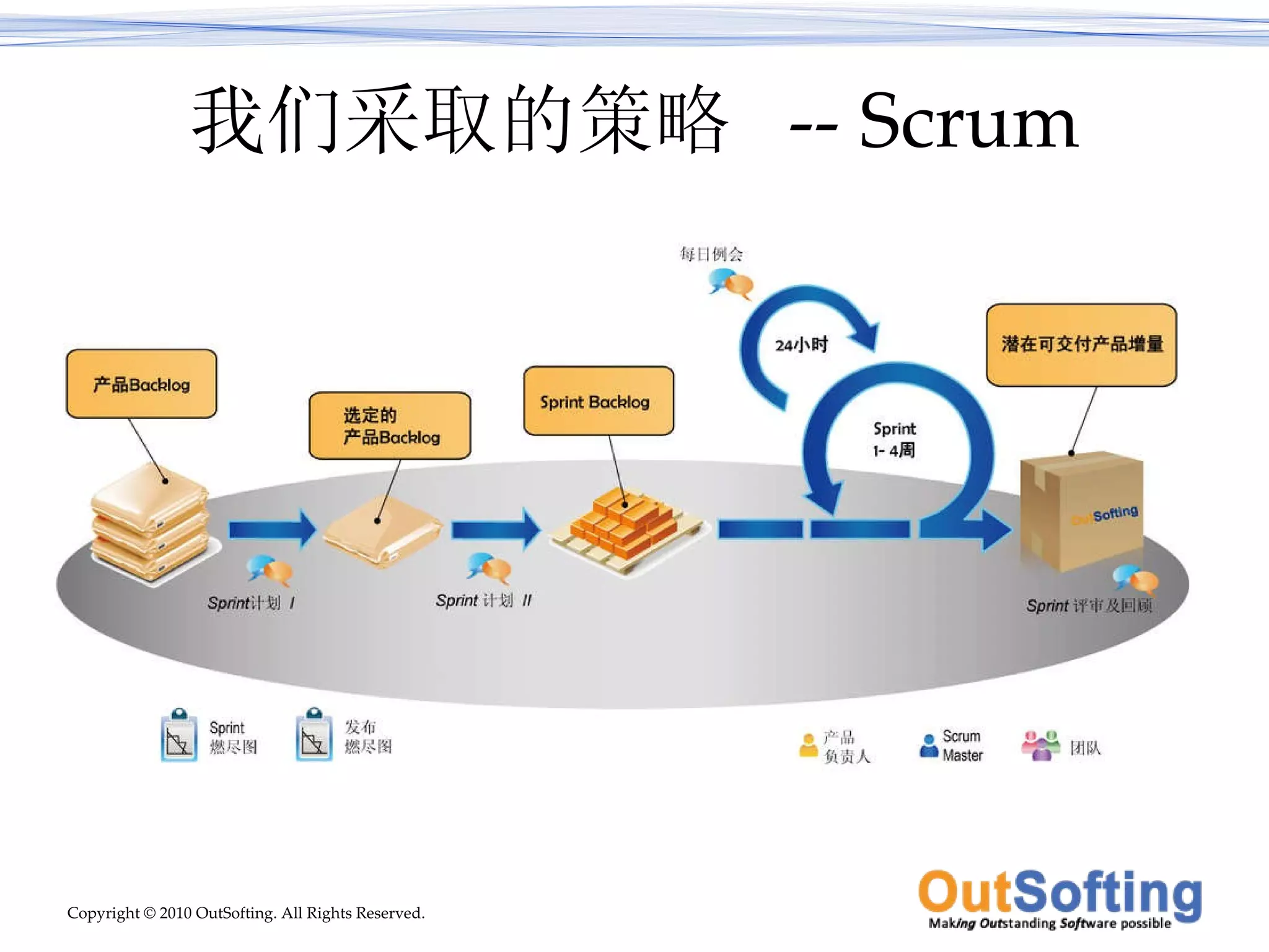 我们采取的策略  -- Scrum 
