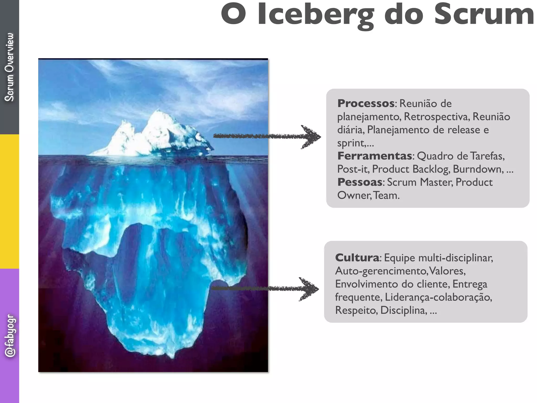 O Iceberg do Scrum
Processos: Reunião de
planejamento, Retrospectiva, Reunião
diária, Planejamento de release e
sprint,...
Ferramentas: Quadro de Tarefas,
Post-it, Product Backlog, Burndown, ...
Pessoas: Scrum Master, Product
Owner,Team.
Cultura: Equipe multi-disciplinar,
Auto-gerencimento,Valores,
Envolvimento do cliente, Entrega
frequente, Liderança-colaboração,
Respeito, Disciplina, ...
ScrumOverview@fabyogr
 