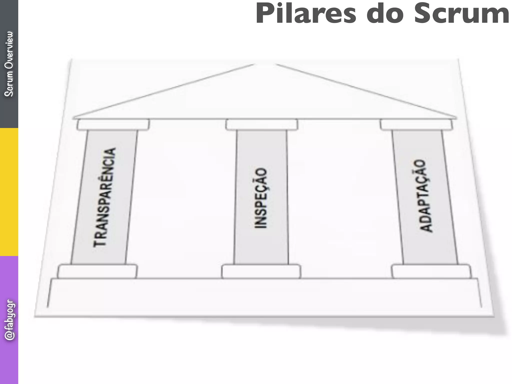 Pilares do ScrumScrumOverview@fabyogr
 