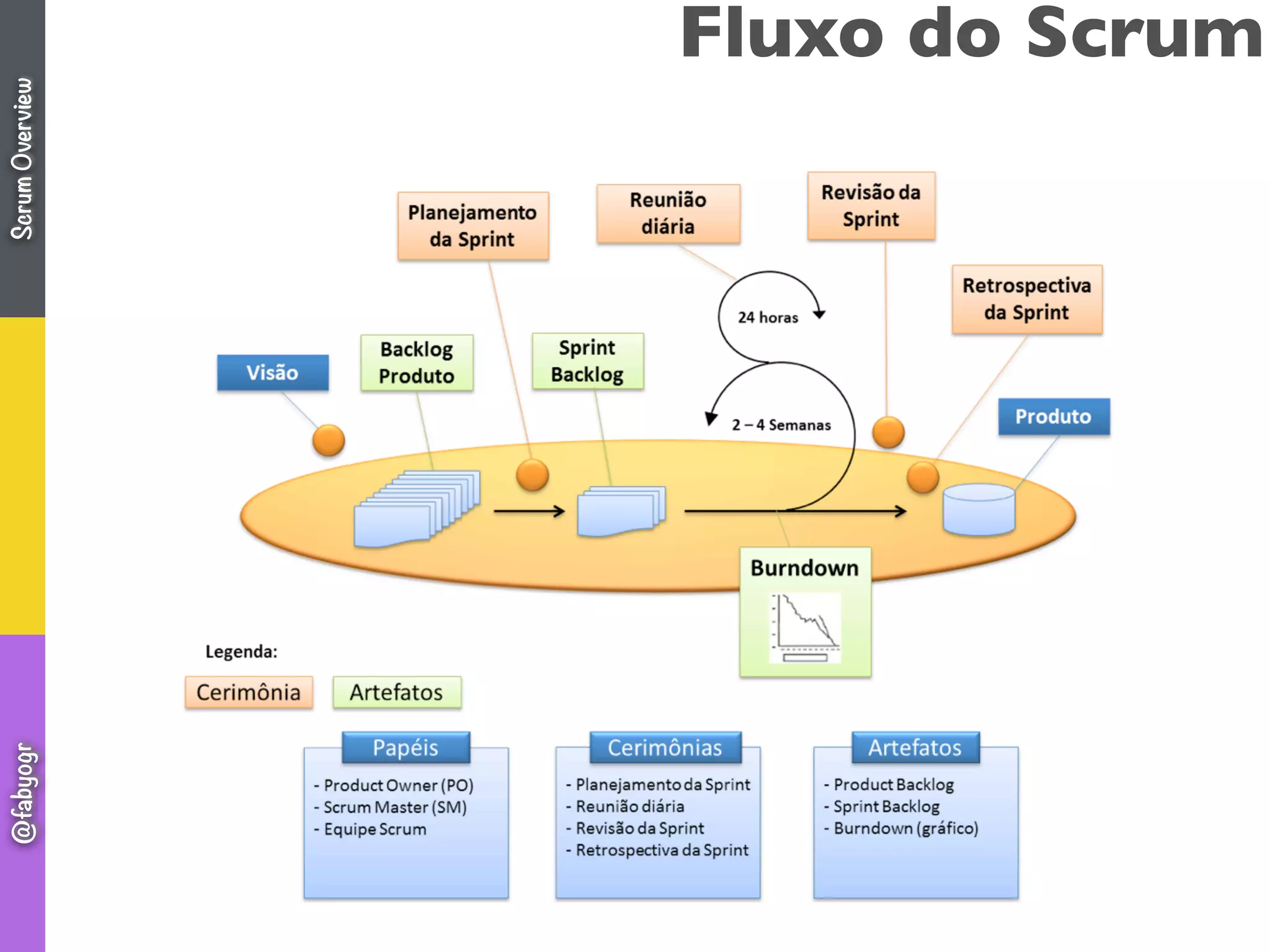 Fluxo do ScrumScrumOverview@fabyogr
 