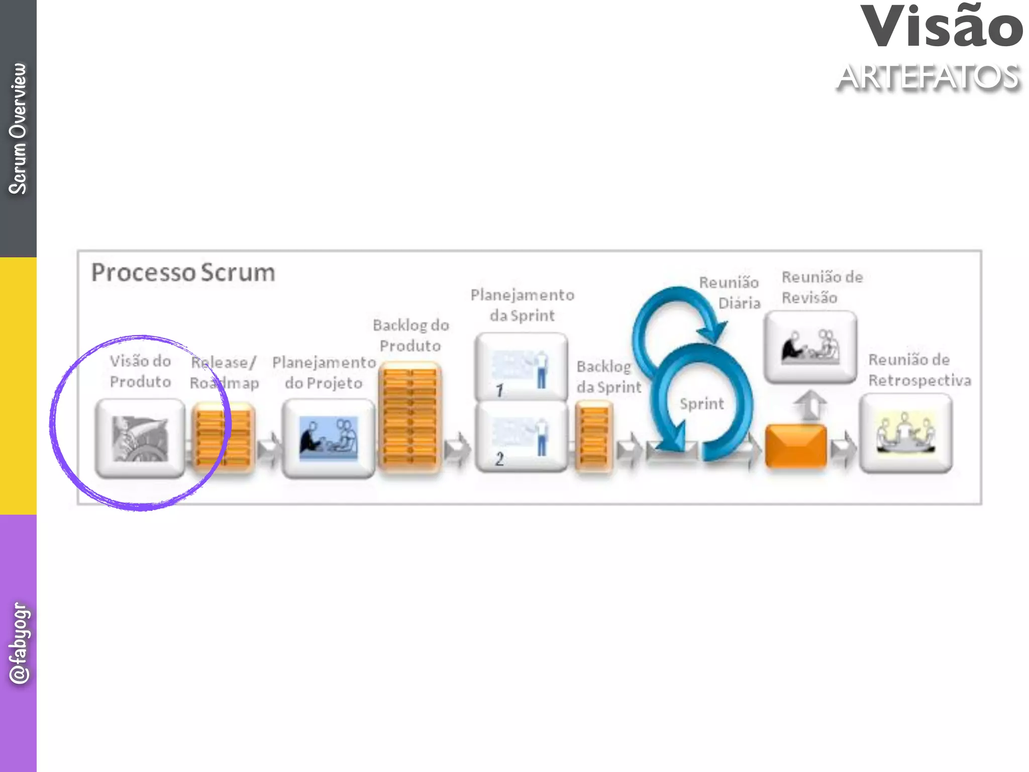 Visão
ARTEFATOS
ScrumOverview@fabyogr
 