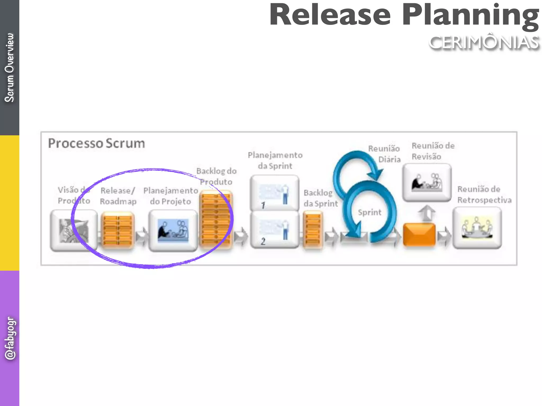 Release Planning
CERIMÔNIAS
ScrumOverview@fabyogr
 