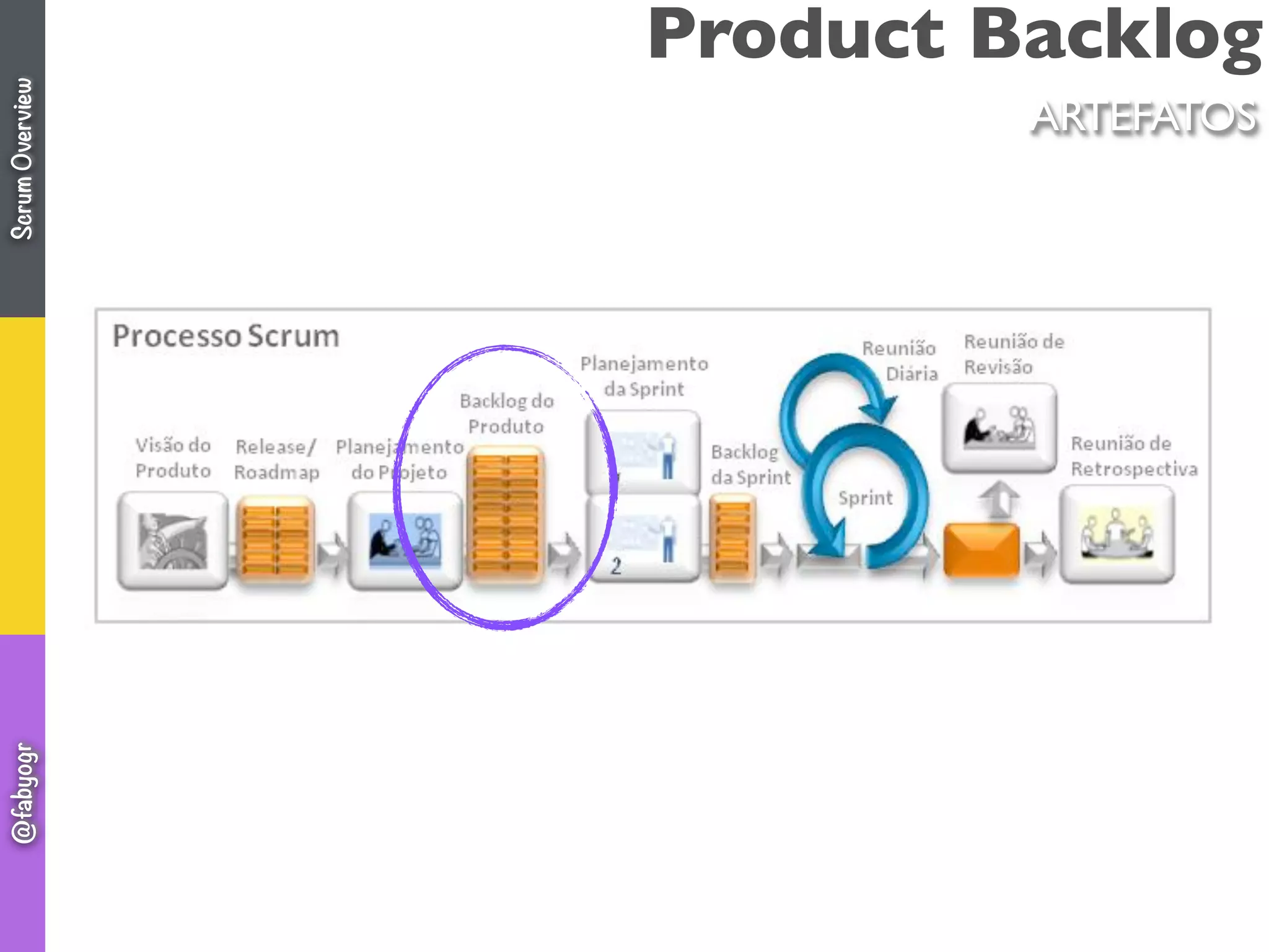 Product Backlog
ARTEFATOS
ScrumOverview@fabyogr
 