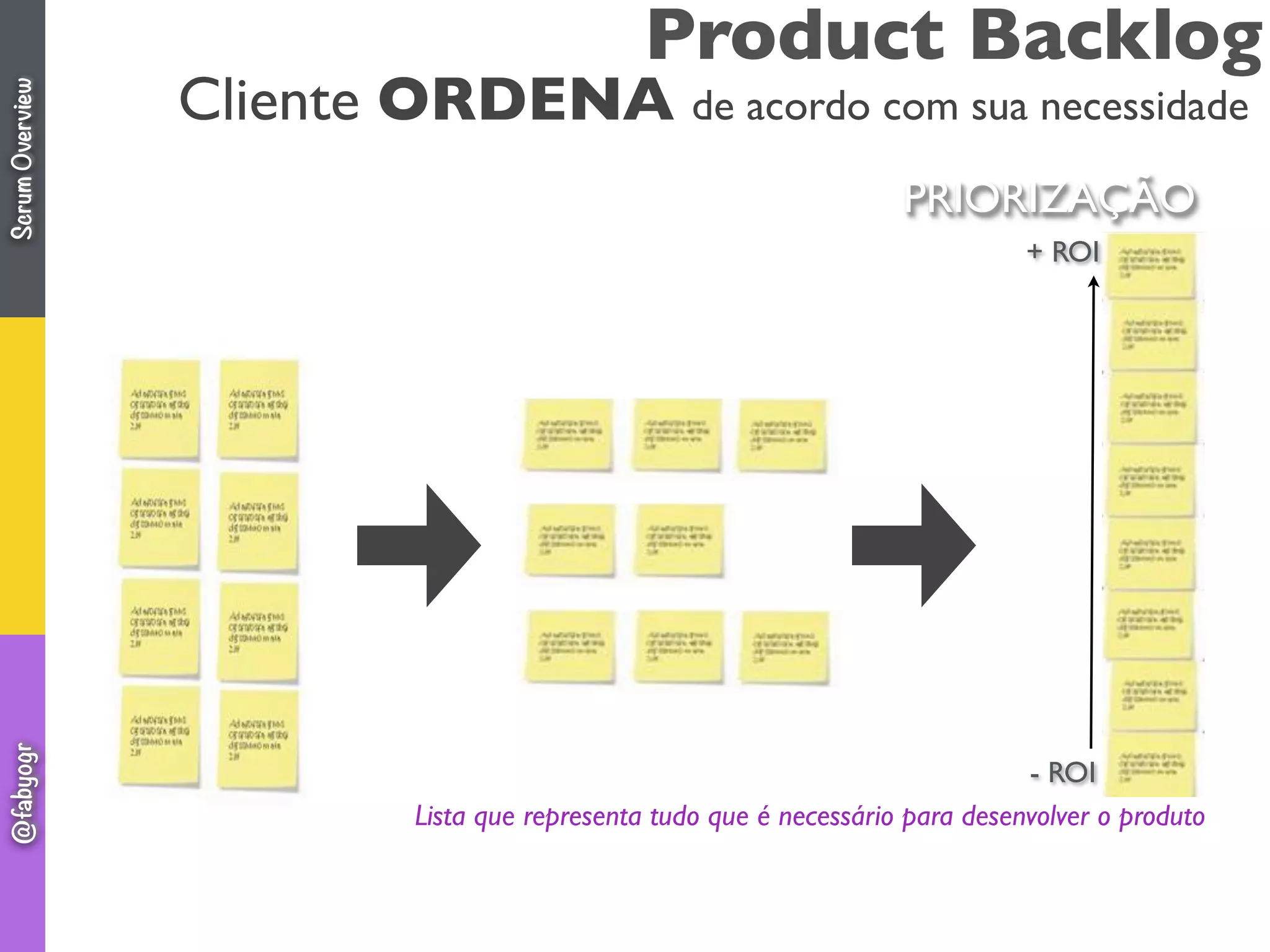 Cliente ORDENA de acordo com sua necessidade
Lista que representa tudo que é necessário para desenvolver o produto
Product Backlog
+ ROI
- ROI
PRIORIZAÇÃO
ScrumOverview@fabyogr
 