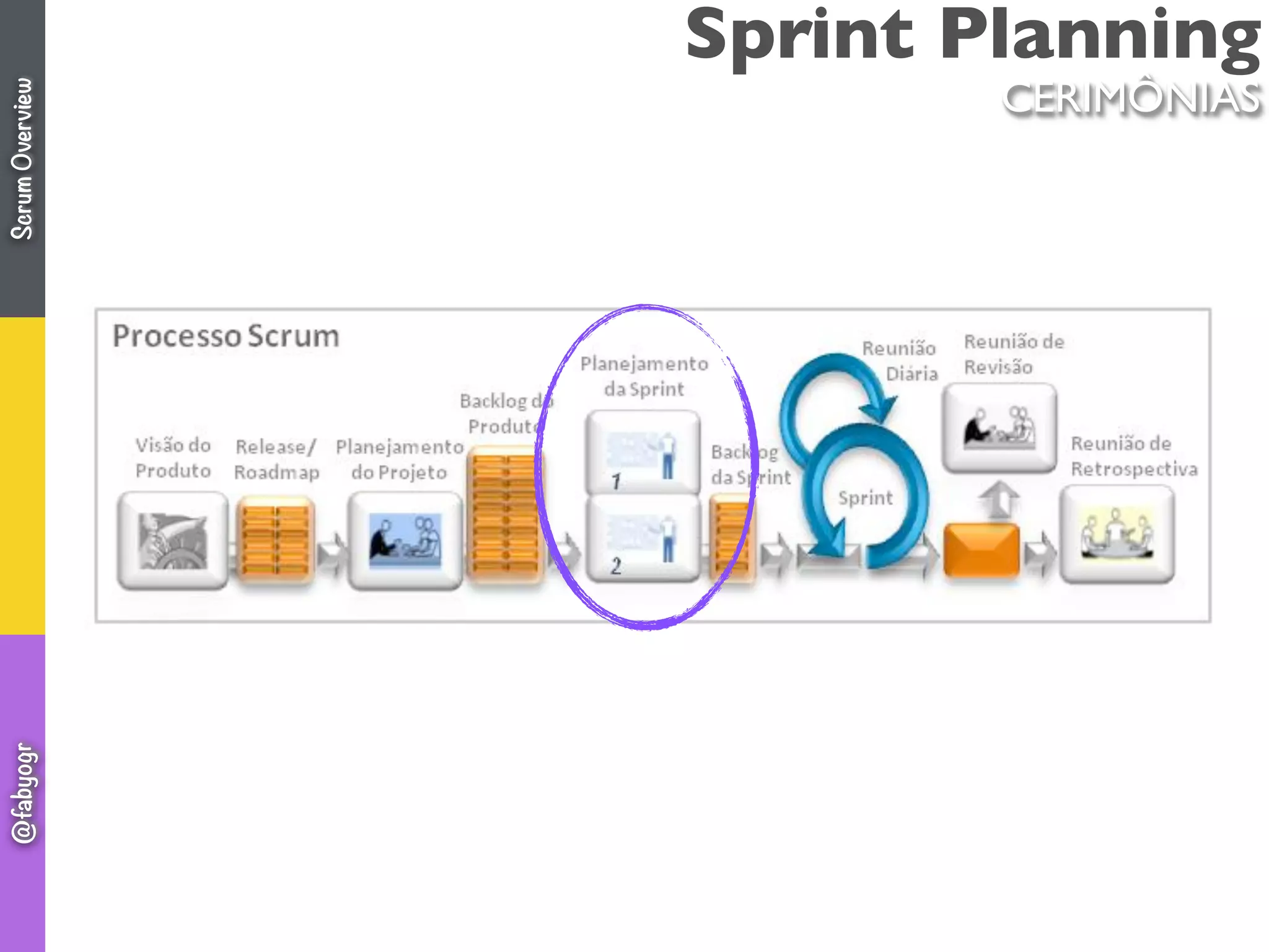 Sprint Planning
CERIMÔNIAS
ScrumOverview@fabyogr
 