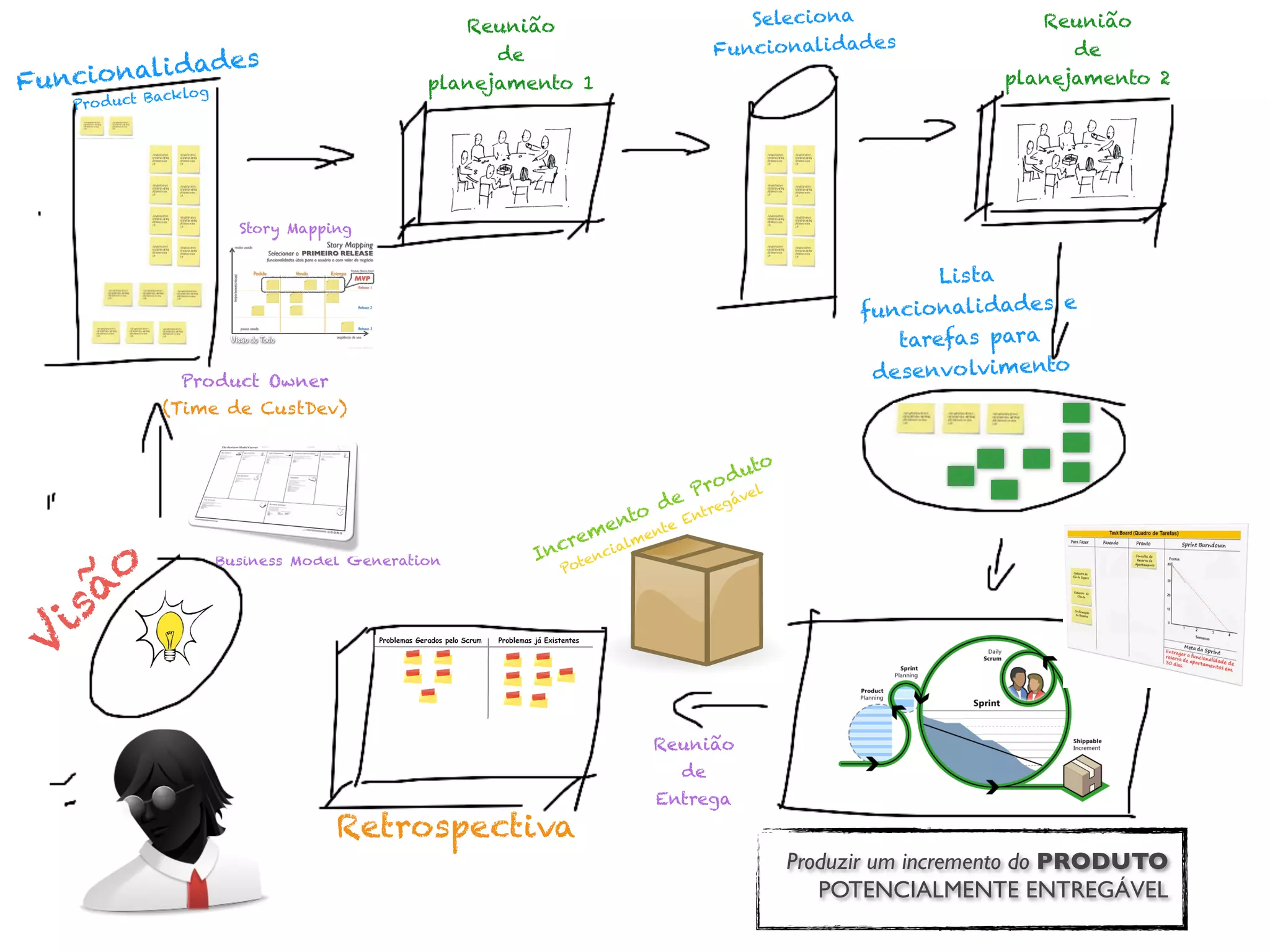 48
V
isão
Business Model Generation
Funcionalidades
Product Backlog
Story Mapping
Reunião
de
planejamento 1
Reunião
de
planejamento 2
Seleciona
Funcionalidades
Lista
funcionalidades e
tarefas para
desenvolvimento
Retrospectiva
Incremento de Produto
Potencialmente Entregável
Produzir um incremento do PRODUTO
POTENCIALMENTE ENTREGÁVEL
Product Owner
(Time de CustDev)
Reunião
de
Entrega
 