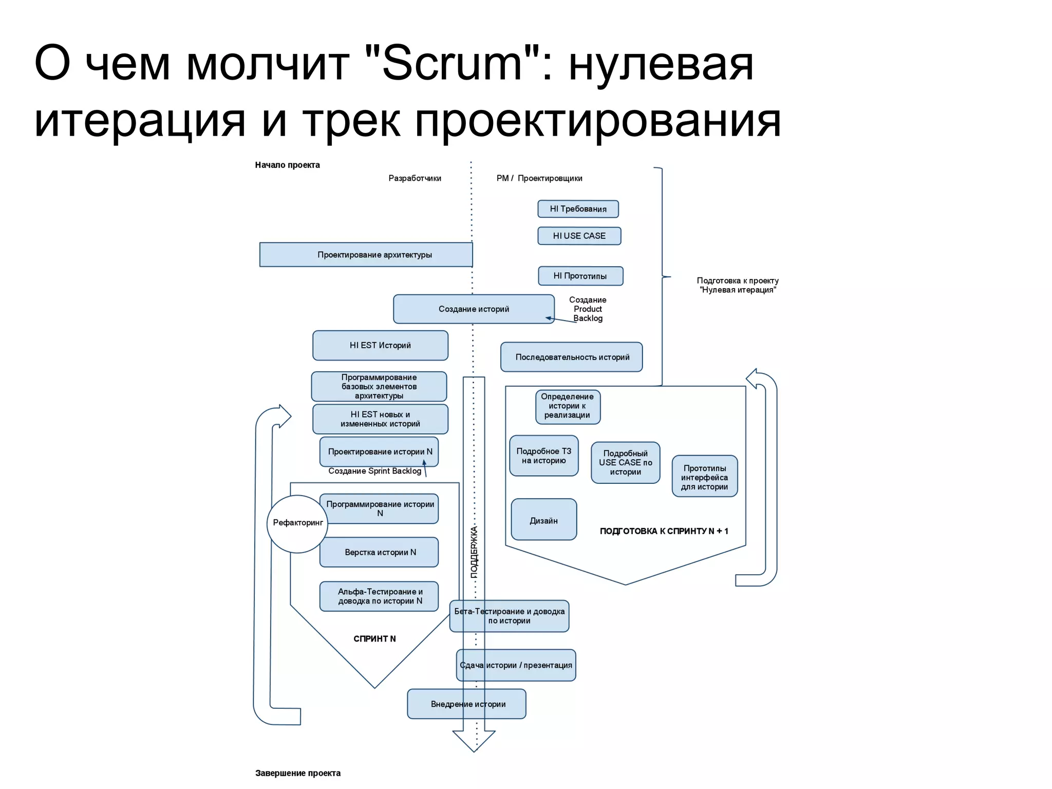 О чем молчит "Scrum": нулевая
итерация и трек проектирования
 