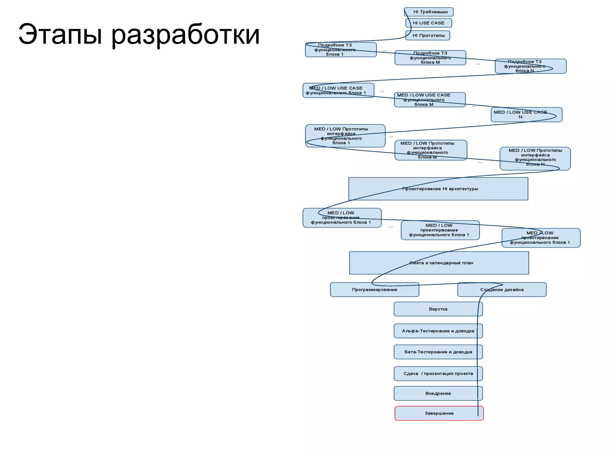 Этапы разработки
 
