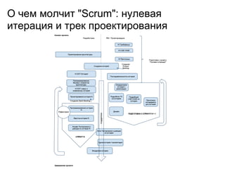 О чем молчит "Scrum": нулевая
итерация и трек проектирования
 