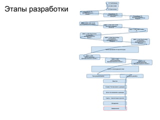 Этапы разработки
 