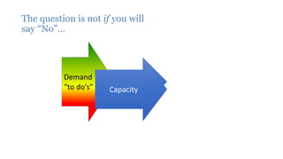 The question is not if you will
say “No”…
Demand
“to do’s”
Capacity
Capacity
 