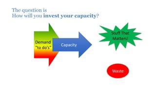 Demand
“to do’s”
Capacity
The question is
How will you invest your capacity?
Waste
Stuff That
Matters!
 