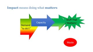 Impact means doing what matters
Demand
“to do’s”
Stuff That
Matters!
Waste
Capacity
 