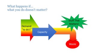 What happens if…
what you do doesn’t matter?
Demand
“to do’s”
Waste
Capacity
Stuff That
Matters!
 