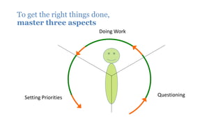 To get the right things done,
master three aspects
Doing Work
QuestioningSetting Priorities
 