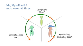 Me, Myself and I
must cover all three Doing Work
Myself
Questioning
Celebration Coach
Setting Priorities
Me
 