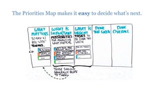 The Priorities Map makes it easy to decide what’s next.
 