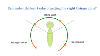 Remember the key tasks of getting the right things done?
Doing Work
QuestioningSetting Priorities
 