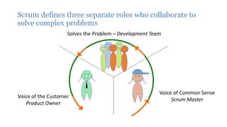 Scrum defines three separate roles who collaborate to
solve complex problems
Solves the Problem – Development Team
Voice of Common Sense
Scrum Master
Voice of the Customer
Product Owner
 