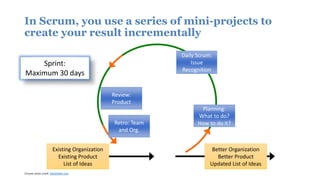In Scrum, you use a series of mini-projects to
create your result incrementally
Planning:
What to do?
How to do it?
Existing Organization
Existing Product
List of Ideas
Daily Scrum:
Issue
Recognition
Sprint:
Maximum 30 days
Choose photo credit: Stockfresh.com
Better Organization
Better Product
Updated List of Ideas
Review:
Product
Retro: Team
and Org.
 