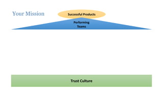 Your Mission Successful Products
Performing
Teams
Trust, Transparency and Frequent Interaction
Shared Values & Principles => Mindset
Trust Culture
 