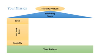 Your Mission
Scrum
GetStuff
Done
Capability
Successful Products
Performing
Teams
Trust, Transparency and Frequent Interaction
Shared Values & Principles => Mindset
Trust Culture
 