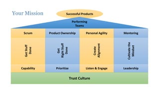 Your Mission
Product Ownership Personal Agility
Create
Alignment
Scrum
GetStuff
Done
Capability Listen & Engage
Mentoring
Cultivatethe
Mindset
Leadership
Successful Products
Get
RightStuff
Done
Prioritize
Performing
Teams
Trust, Transparency and Frequent Interaction
Shared Values & Principles => Mindset
Trust Culture
 
