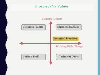 Processes Vs Values
Business Failure
Useless Stuff
Business Success
Technical Debts
Technical Practices
Building it Right
Building Right Things
 