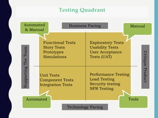 Testing Quadrant
Functional Tests
Story Tests
Prototypes
Simulations
Exploratory Tests
Usability Tests
User Acceptance
Tests (UAT)
Performance Testing
Load Testing
Security testing
NFR Testing
Unit Tests
Component Tests
Integration Tests
Automated
& Manual
Manual
Automated Tools
SupportingTheTeam
CritiqueProduct
Business Facing
Technology Facing
 