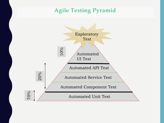 Agile Testing Pyramid
Automated
UI Test
Automated API Test
Automated Service Test
Automated Component Test
Automated Unit Test
Exploratory
Test
70%
20%
10%
 