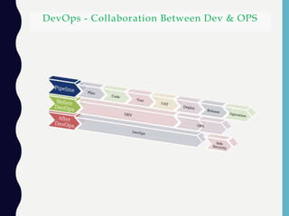 DevOps - Collaboration Between Dev & OPS
 