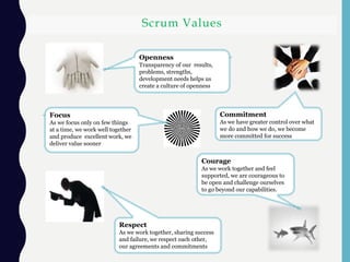 Scrum Values
Openness
Transparency of our results,
problems, strengths,
development needs helps us
create a culture of openness
Commitment
As we have greater control over what
we do and how we do, we become
more committed for success
Focus
As we focus only on few things
at a time, we work well together
and produce excellent work, we
deliver value sooner
Respect
As we work together, sharing success
and failure, we respect each other,
our agreements and commitments
Courage
As we work together and feel
supported, we are courageous to
be open and challenge ourselves
to go beyond our capabilities.
 