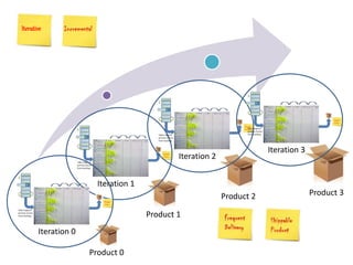 Product 1
Product 2
Iteration 1
Iterative
Iteration 0
Product 0
Product 3
Iteration 2
Iteration 3
 