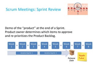 Scrum Meetings: Sprint Review
Demo of the “product” at the end of a Sprint.
Product owner determines which items to approve
and re-prioritizes the Product Backlog.
 