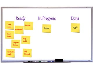 Ready
Team
based
Value
Driven
Scrum
In Progress
Agile
Done
Incremental
Iterative
Frequent
Delivery
Production
Ready
Fully
Visible
Self
Directed
 